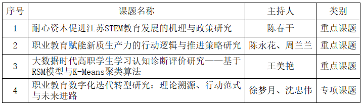 太阳2娱乐獲批4項2024年度江蘇省教育科學規劃課題